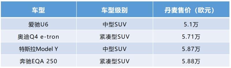 爱驰U6海外售价突破5万欧元,与奔驰、特斯拉等同台竞技