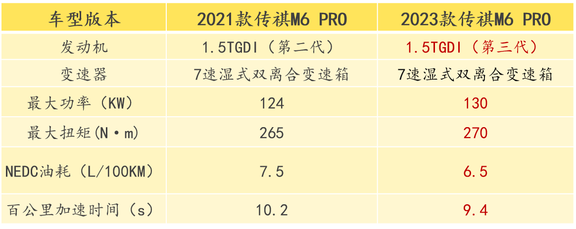 全系动总升级,幸福加倍,2023款传祺M6 PRO全新上市!