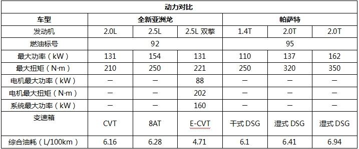 全新亚洲龙PK帕萨特,谁才是20-30万元市场标杆?