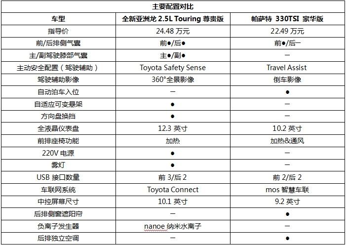 全新亚洲龙PK帕萨特,谁才是20-30万元市场标杆?