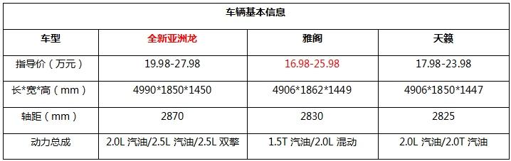 全新亚洲龙、雅阁、天籁,20万出头谁更值得买?