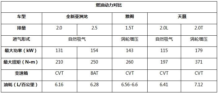 全新亚洲龙、雅阁、天籁,20万出头谁更值得买?