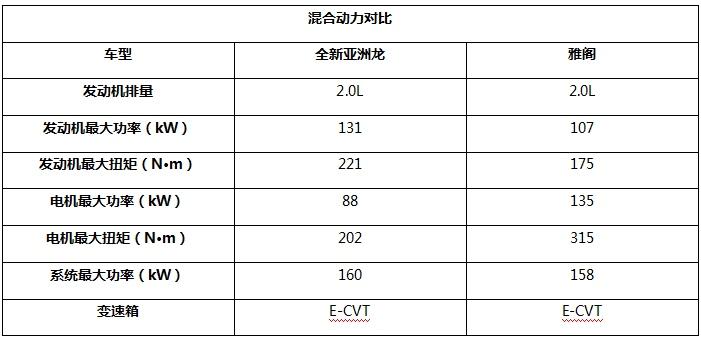 全新亚洲龙、雅阁、天籁,20万出头谁更值得买?