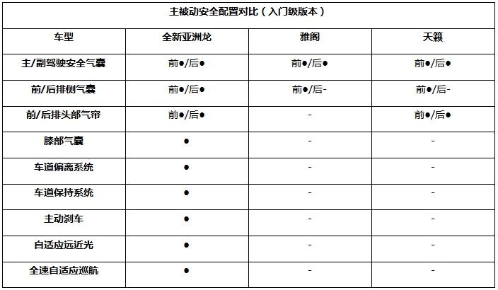 全新亚洲龙、雅阁、天籁,20万出头谁更值得买?