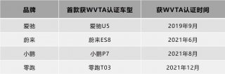 提前出海攒下口碑 领先对手三年！爱驰全系车型拿下欧盟WVTA认证