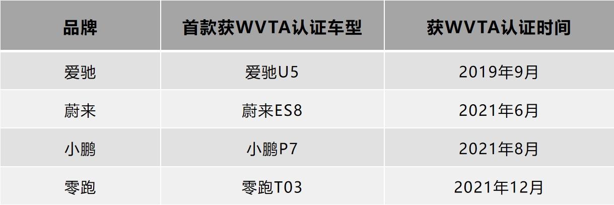 提前出海攒下口碑 领先对手三年!爱驰全系车型拿下欧盟WVTA认证