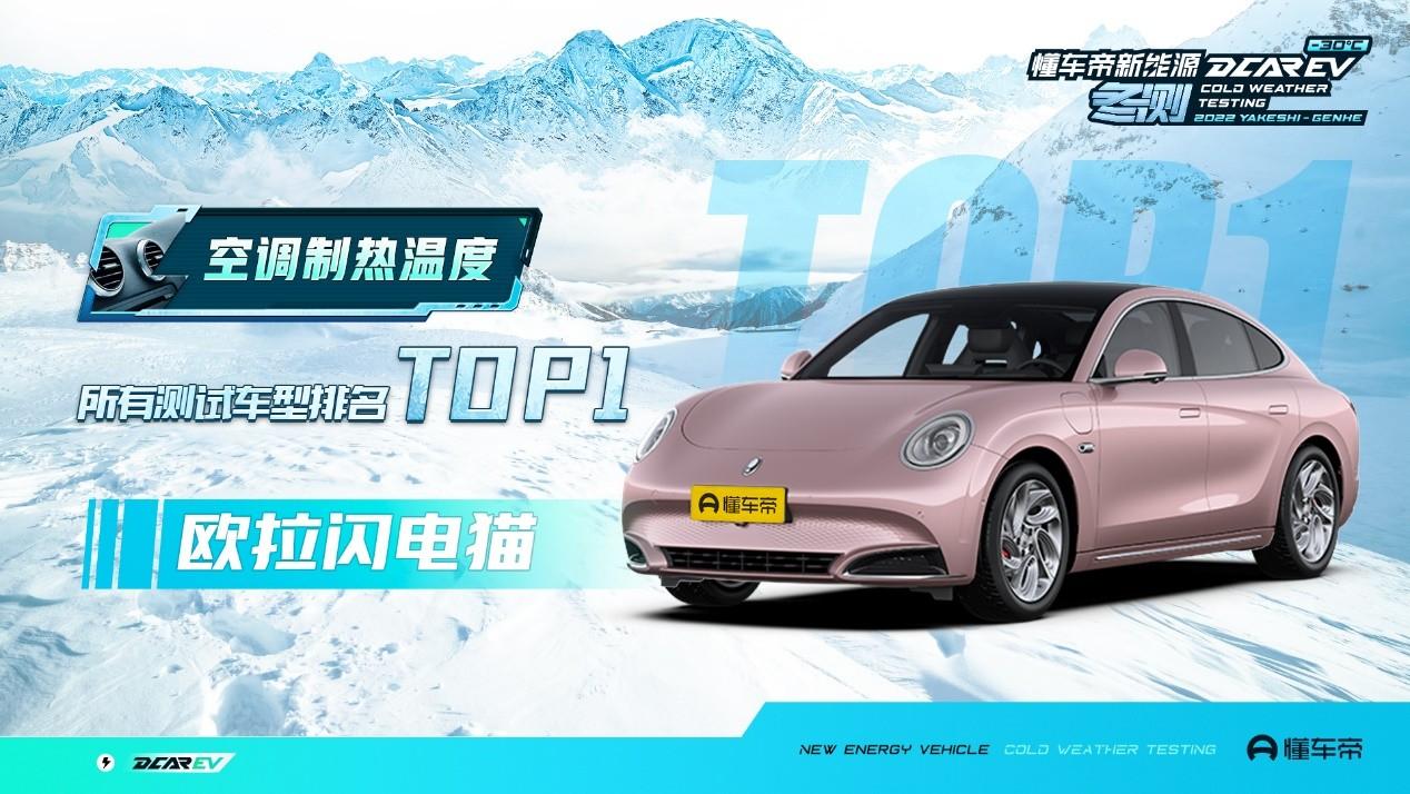 位列榜首!懂车帝新能源冬测成绩公布,欧拉闪电猫登顶空调制热榜TOP1