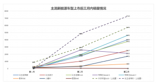 超越Model3，长安深蓝成史上最快单月交付过万新能源品牌