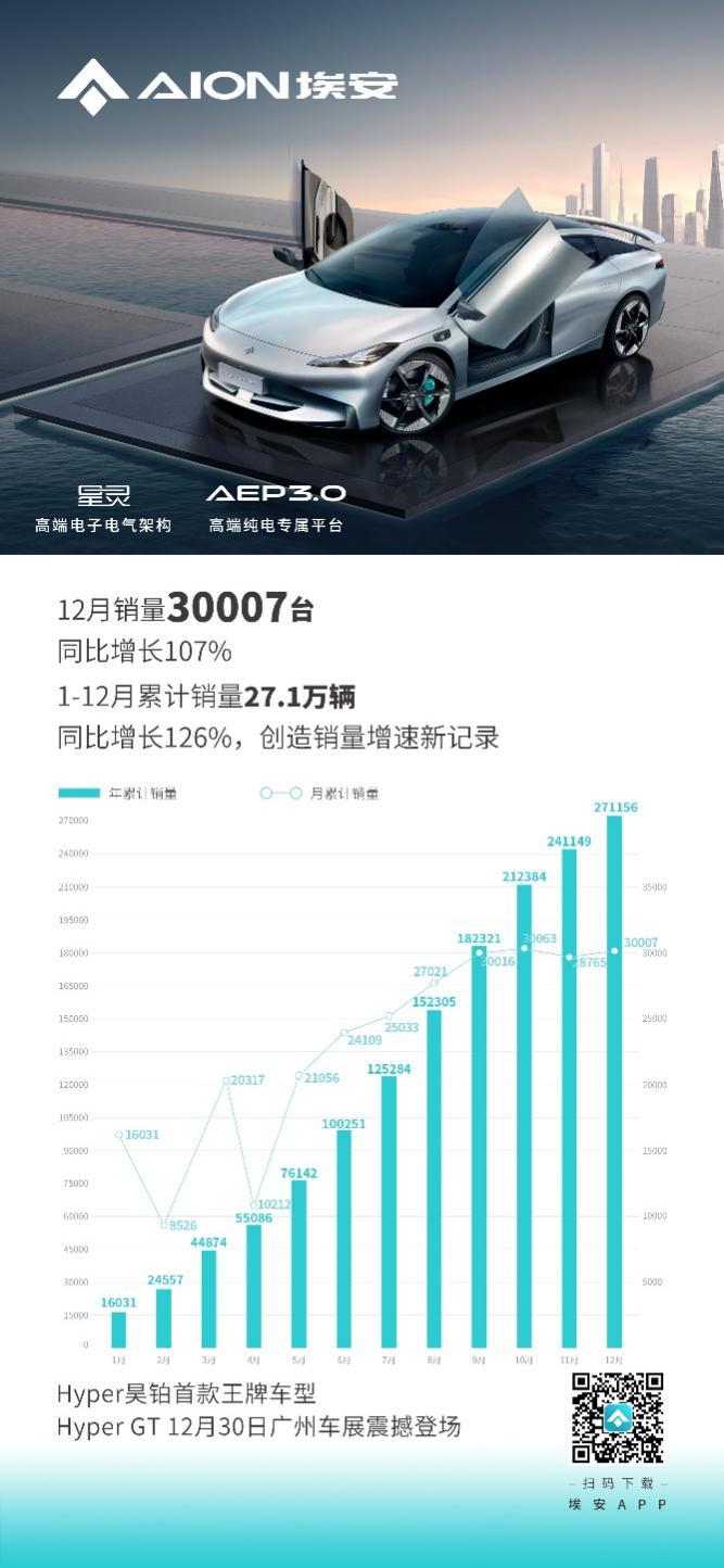 埃安12月销量再破三万，创历年销量增速新纪录