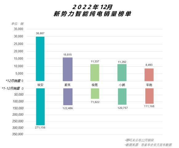 埃安12月销量再破三万，创历年销量增速新纪录