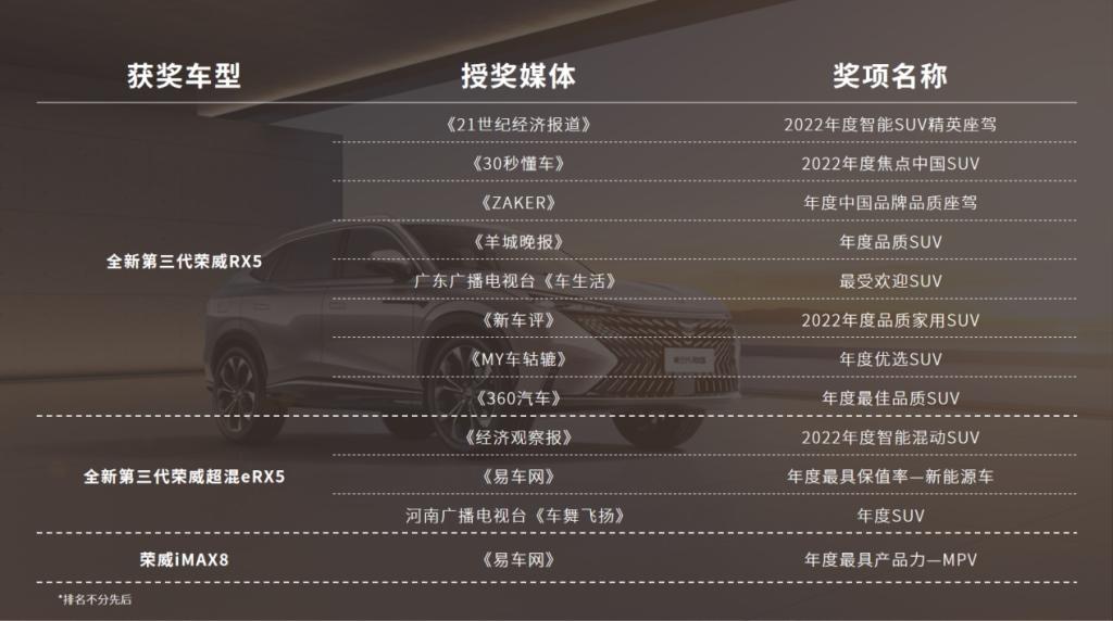 年末奖项大盘点 上汽荣威捷报频传
