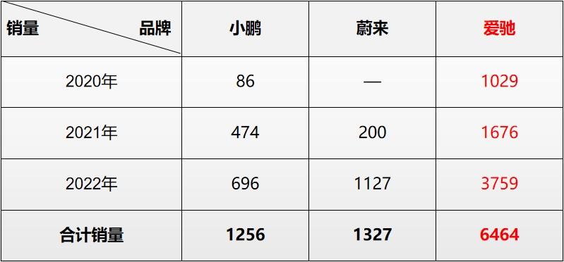堪称“出海一哥”,爱驰走在出海前列的资本何在?