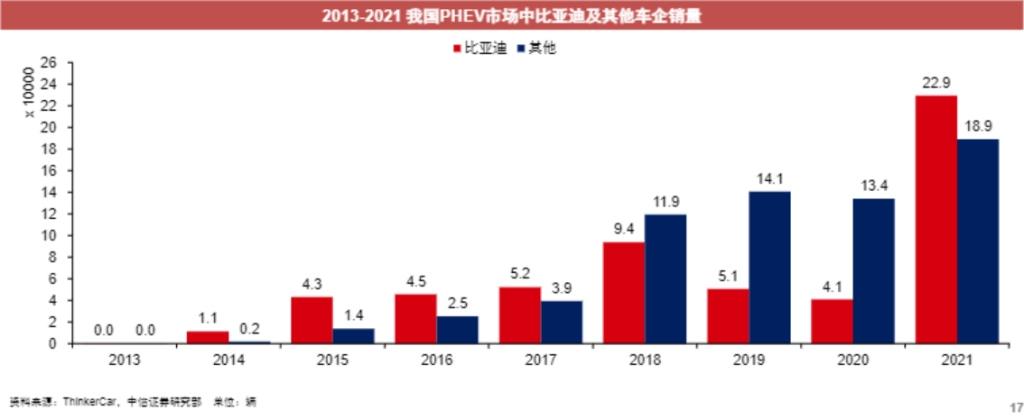 宋PLUS车系12月热销破5万辆，持续领跑SUV市场！