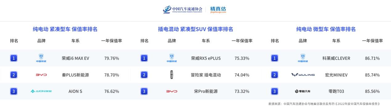 《2022年度中国汽车保值率报告》出炉,上汽乘用车旗下五车夺魁,十二车入榜!