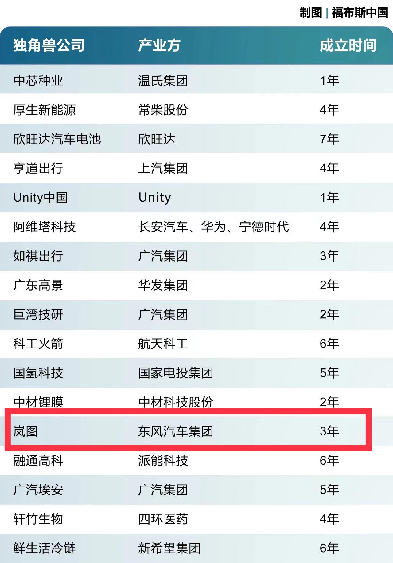 岚图荣登福布斯中国2022新晋独角兽榜单