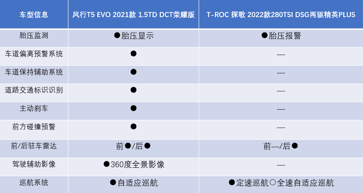 10万的风行T5 EVO,凭什么敢直面PK以安全著称的德系车?