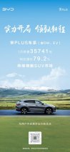 宋PLUS车系一月销售35741辆 2023开局依然“赢麻了”