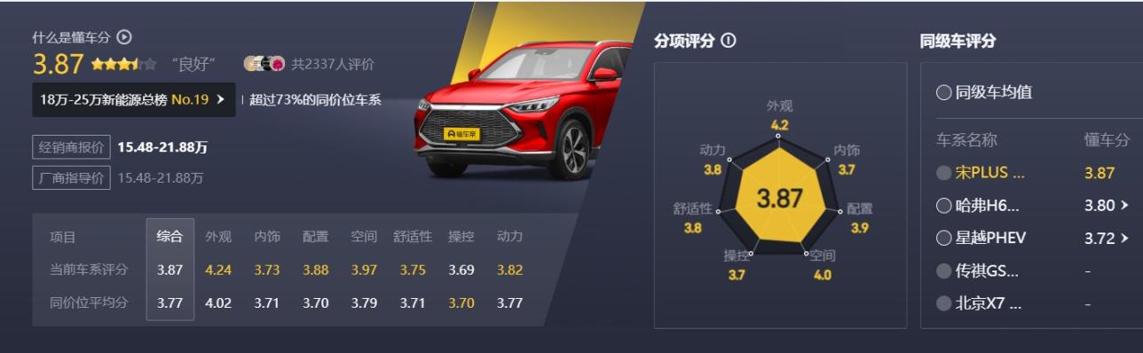 宋PLUS车系一月销售35741辆 2023开局依然“赢麻了”
