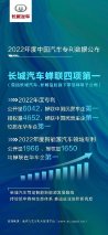 长城汽车新能源汽车领域专利公开量、授权量“双冠” 2022年度专利蝉联四项第一