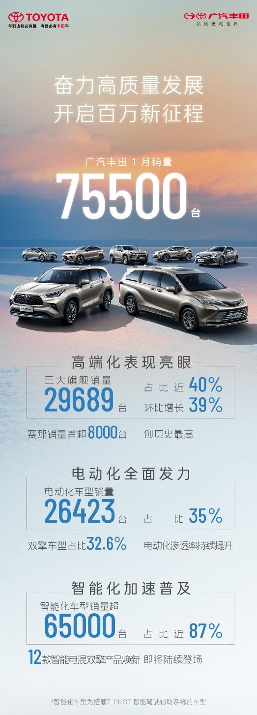 奋力高质量发展！广汽丰田1月销量75500台
