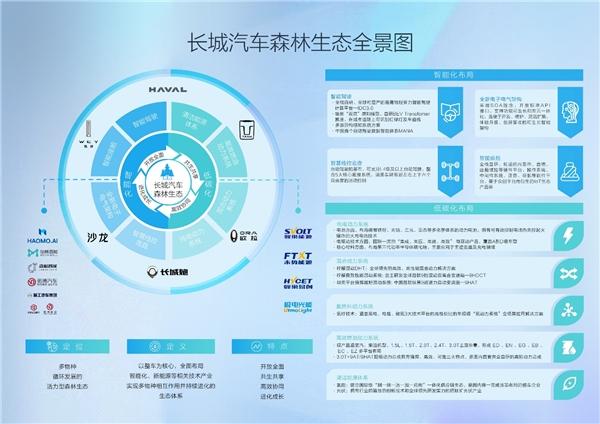 森林生态战略竞争显威力 长城汽车赢战智能新能源市场