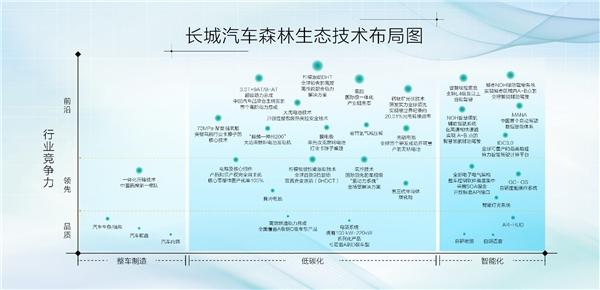 森林生态战略竞争显威力 长城汽车赢战智能新能源市场