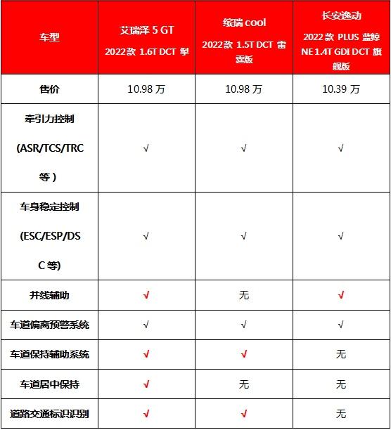 对比缤瑞cool和长安逸动,艾瑞泽5 GT在10万级家轿中直接封神