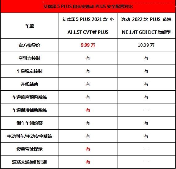 不到10万买高品质家轿,长安逸动PLUS对比艾瑞泽5 PLUS差距很明显