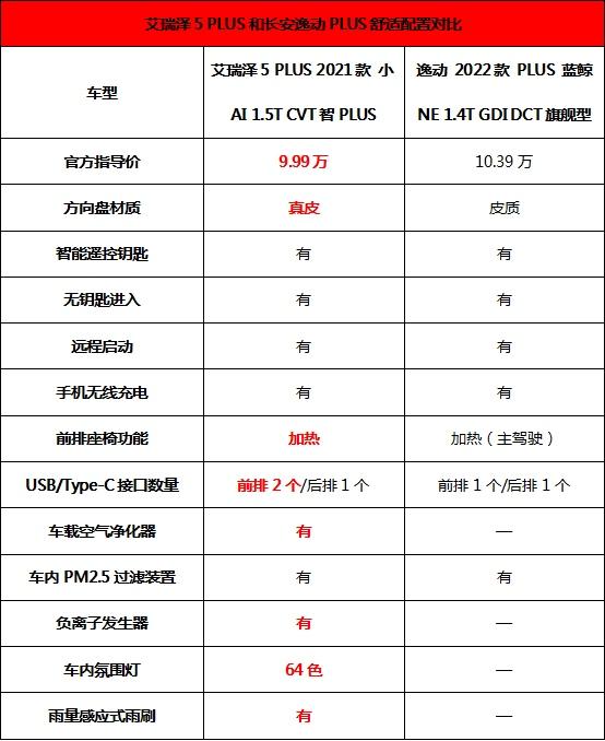 不到10万买高品质家轿,长安逸动PLUS对比艾瑞泽5 PLUS差距很明显