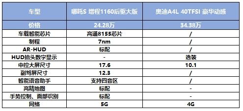 造车新势力新秀VS传统燃油车豪门,哪吒S、奥迪A4L你怎么选?