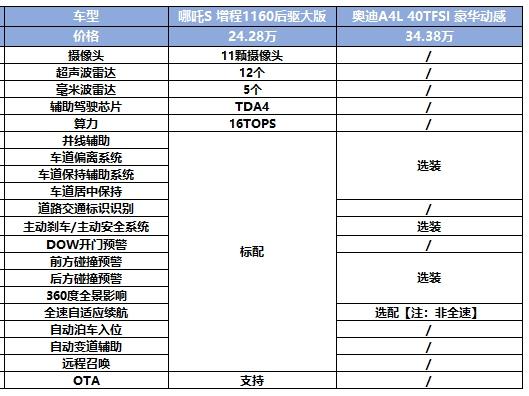 造车新势力新秀VS传统燃油车豪门,哪吒S、奥迪A4L你怎么选?