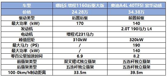 造车新势力新秀VS传统燃油车豪门,哪吒S、奥迪A4L你怎么选?