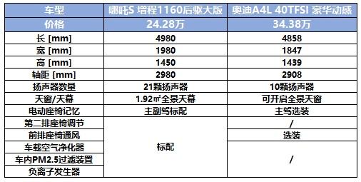 造车新势力新秀VS传统燃油车豪门,哪吒S、奥迪A4L你怎么选?