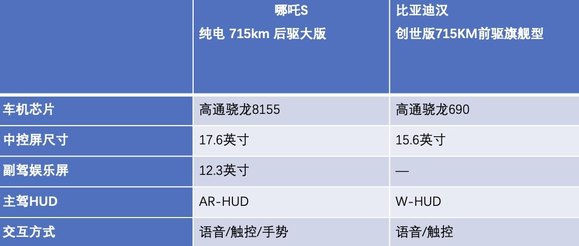 横评B级车:比亚迪汉虽然不错,但哪吒S比宝马530Li的运动款更讲究!