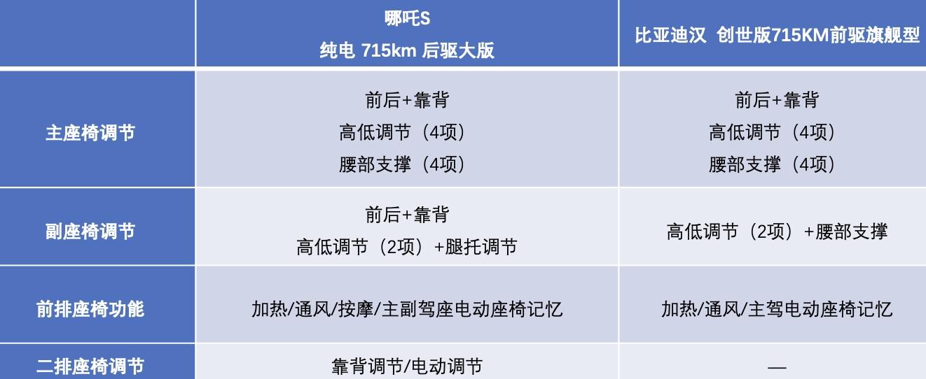 横评B级车:比亚迪汉虽然不错,但哪吒S比宝马530Li的运动款更讲究!