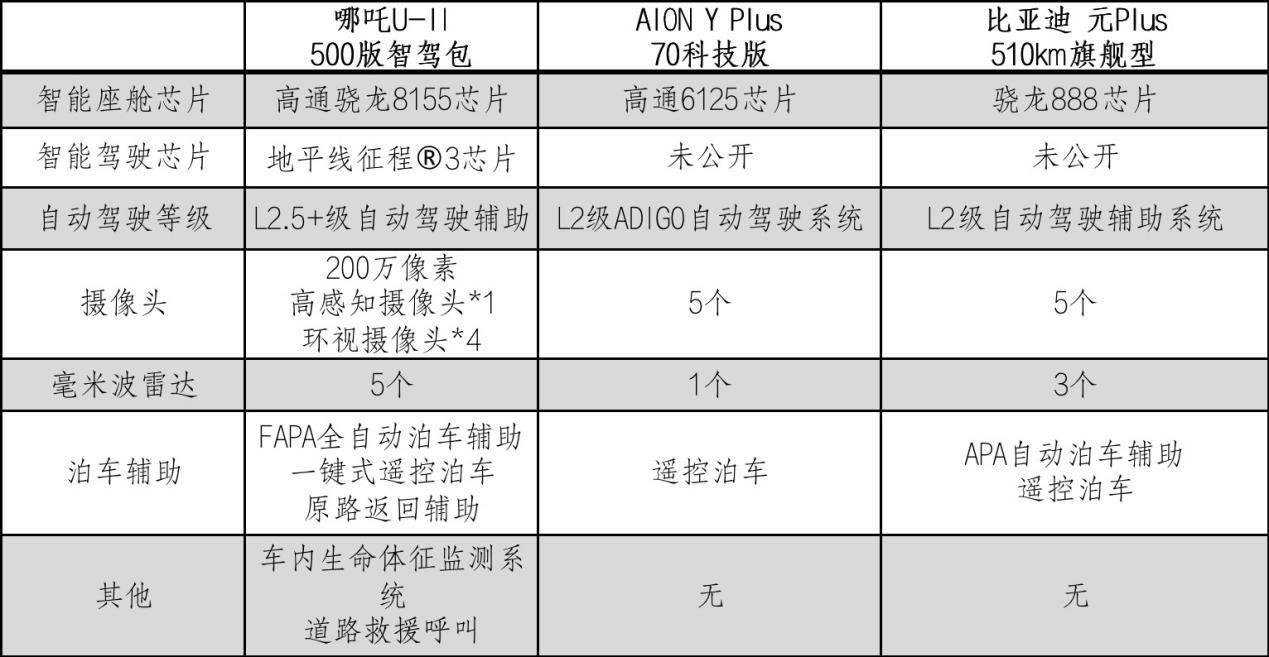 15万级新能源横评:哪吒U-II独树一“智”,价格比欧拉好猫更有优势