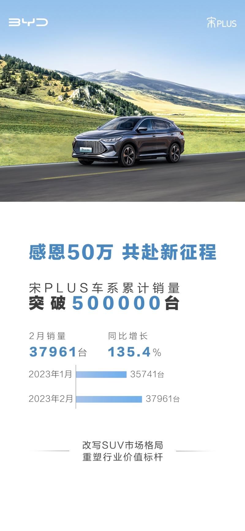 宋PLUS车系二月热销37,961辆,累计销量突破50万!