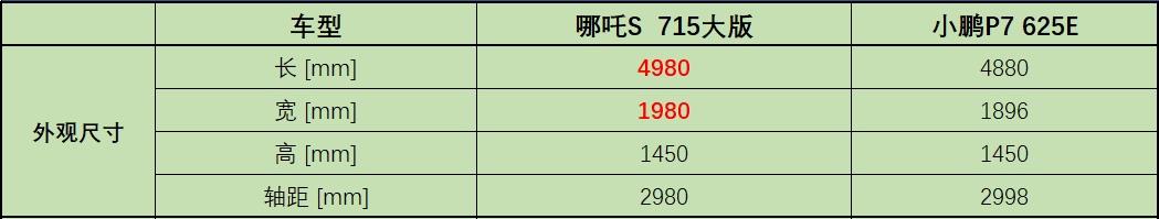 小鹏P7对比哪吒S：电动轿跑，主打的就是操控和智能
