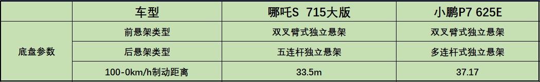 小鹏P7对比哪吒S：电动轿跑，主打的就是操控和智能