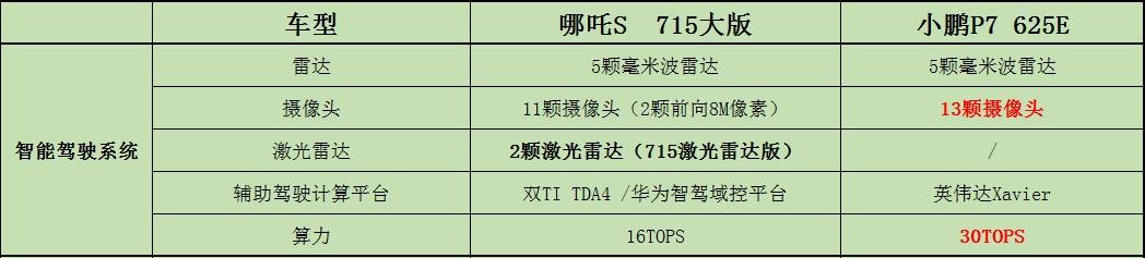 小鹏P7对比哪吒S：电动轿跑，主打的就是操控和智能