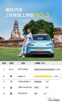 泰国纯电车型2月上牌量公布  哪吒、比亚迪双双霸榜