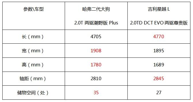 国产SUV两大豪强,哈弗二代大狗燃油版与吉利星越L谁更值得买?