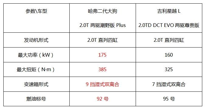 国产SUV两大豪强,哈弗二代大狗燃油版与吉利星越L谁更值得买?