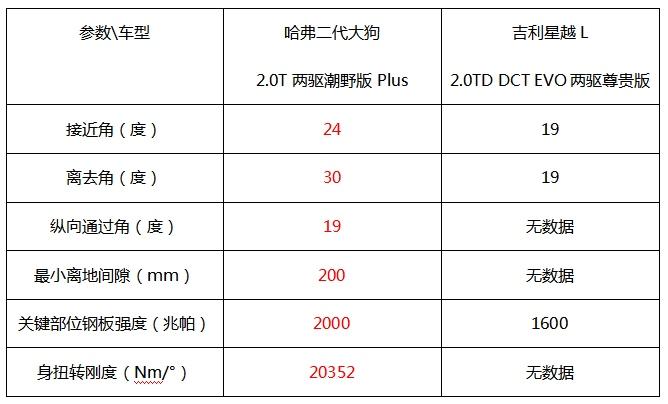 国产SUV两大豪强,哈弗二代大狗燃油版与吉利星越L谁更值得买?