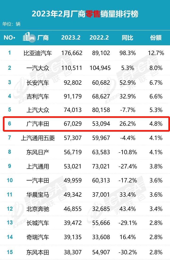 唯一两位数正增长的主流合资车企!广汽丰田2月销量67029台,持续制霸日系榜首