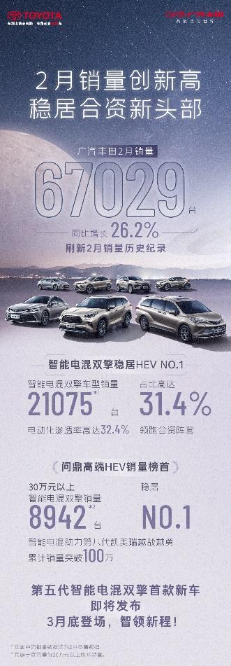 唯一两位数正增长的主流合资车企!广汽丰田2月销量67029台,持续制霸日系榜首