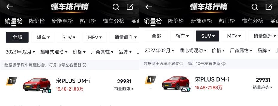 二月继续稳夺销冠，宋PLUS DM-i持续碾压合资品牌份额
