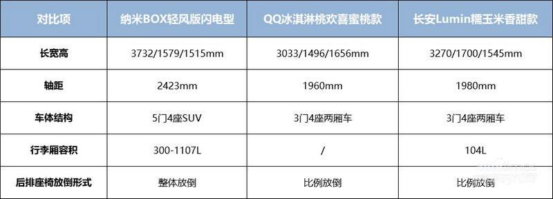 三款5-6万热门代步车,最“香”的纳米BOX竟然还能至多省7000元!