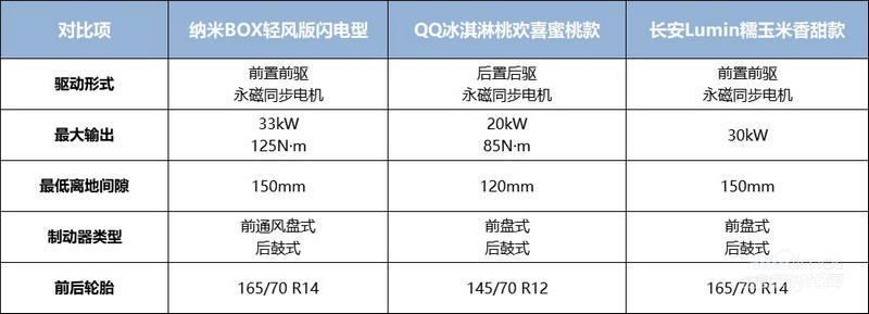 三款5-6万热门代步车,最“香”的纳米BOX竟然还能至多省7000元!
