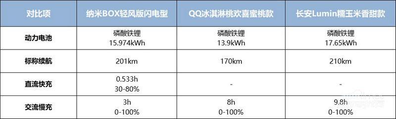 三款5-6万热门代步车,最“香”的纳米BOX竟然还能至多省7000元!